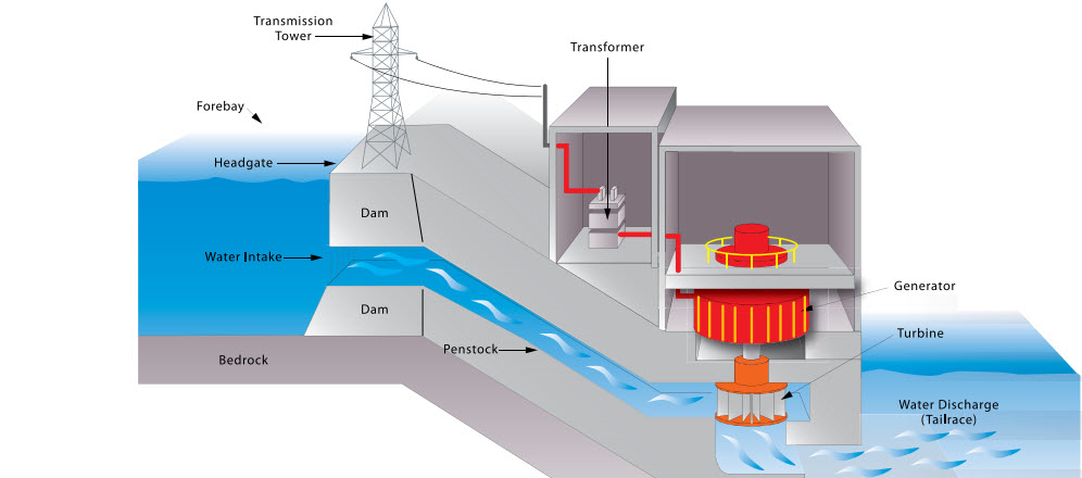 Hydroelectric Energy Sources